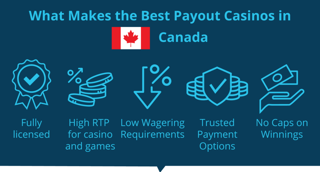 Best Payout Online Casinos Canada